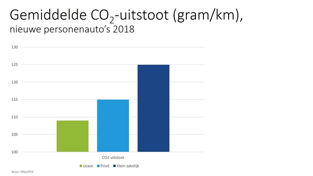 CO2-uitstoot NL wagenpark