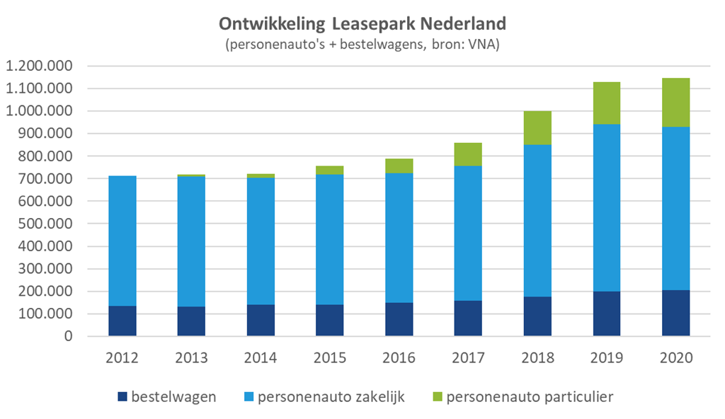 figuur leasepark NL - Totaal tm 2020.png